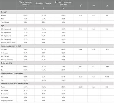 Training needs in dating violence prevention among school staff in Québec, Canada